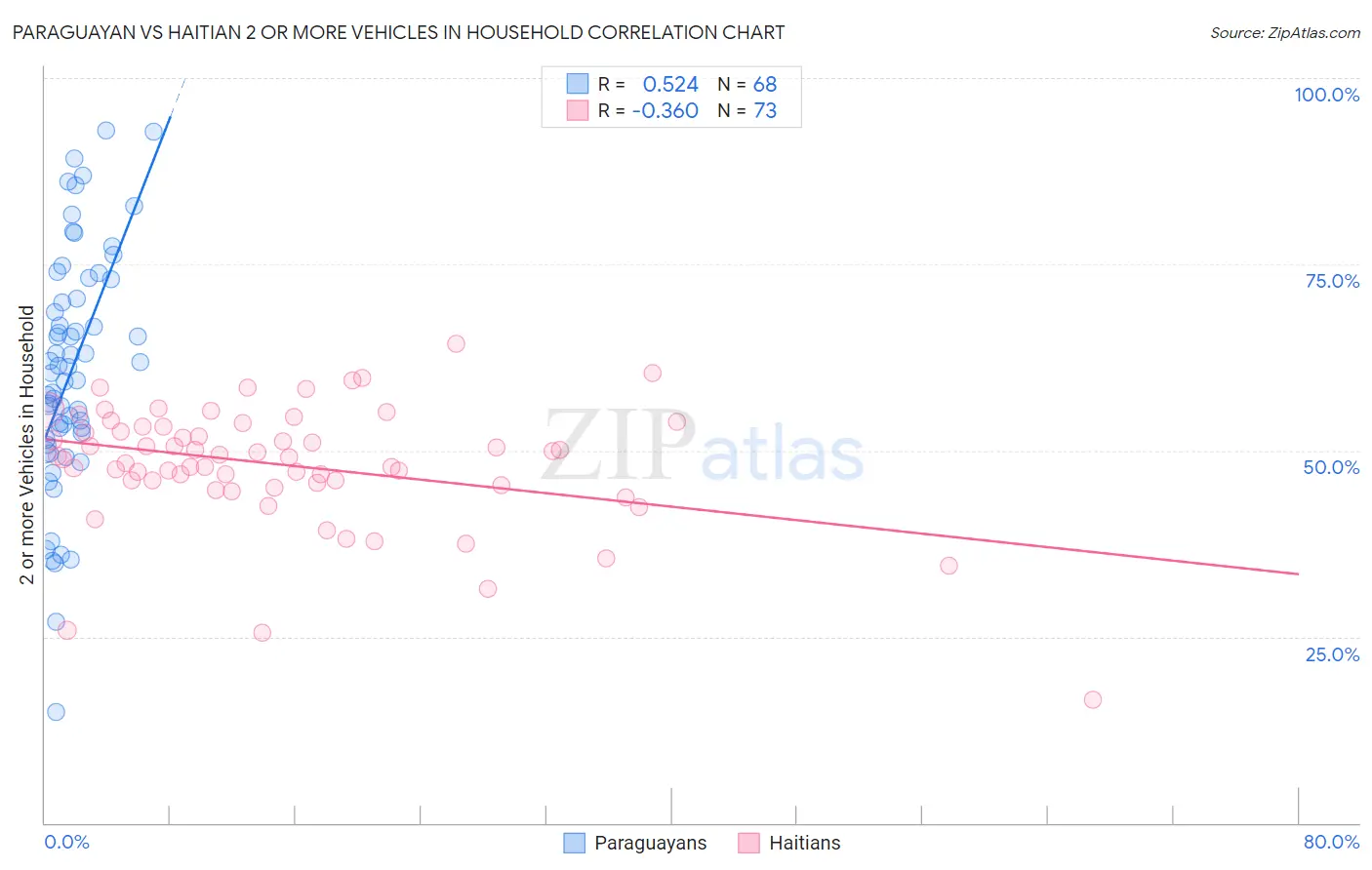 Paraguayan vs Haitian 2 or more Vehicles in Household