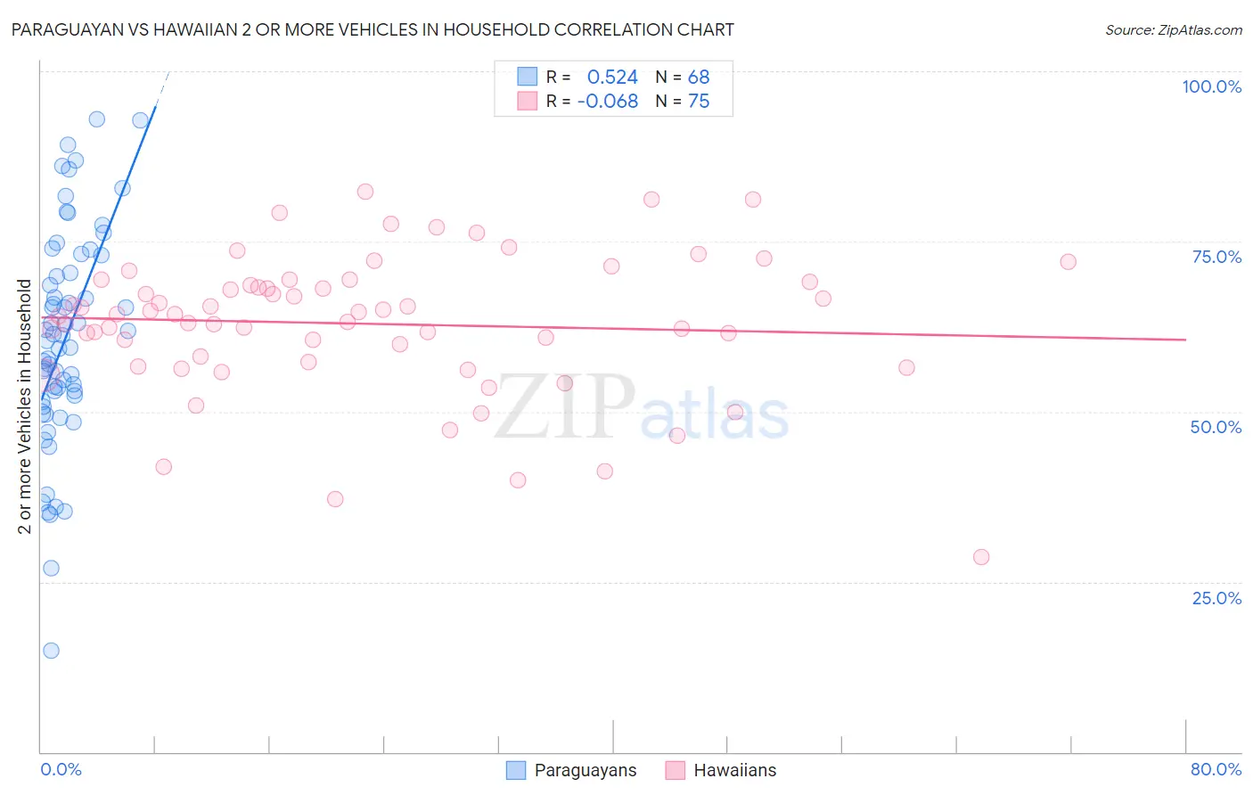 Paraguayan vs Hawaiian 2 or more Vehicles in Household