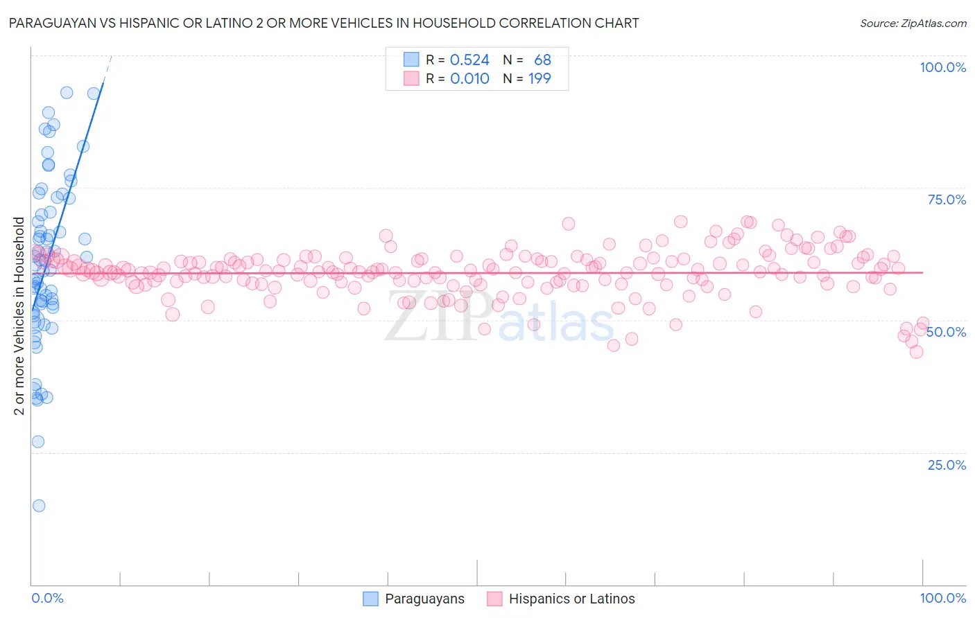 Paraguayan vs Hispanic or Latino 2 or more Vehicles in Household