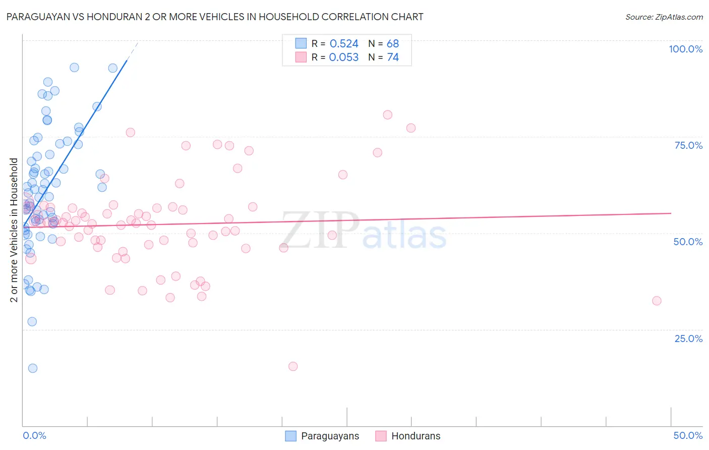 Paraguayan vs Honduran 2 or more Vehicles in Household