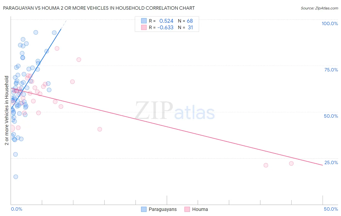 Paraguayan vs Houma 2 or more Vehicles in Household