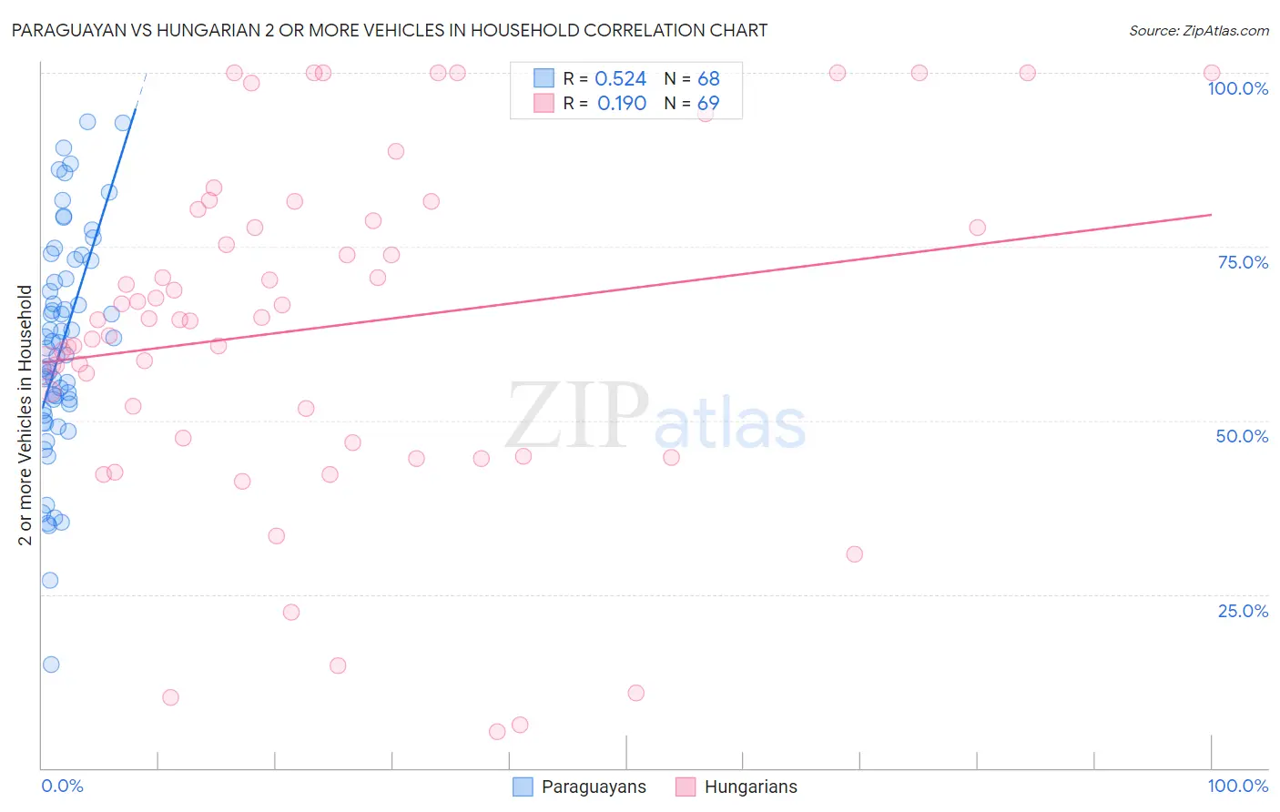 Paraguayan vs Hungarian 2 or more Vehicles in Household