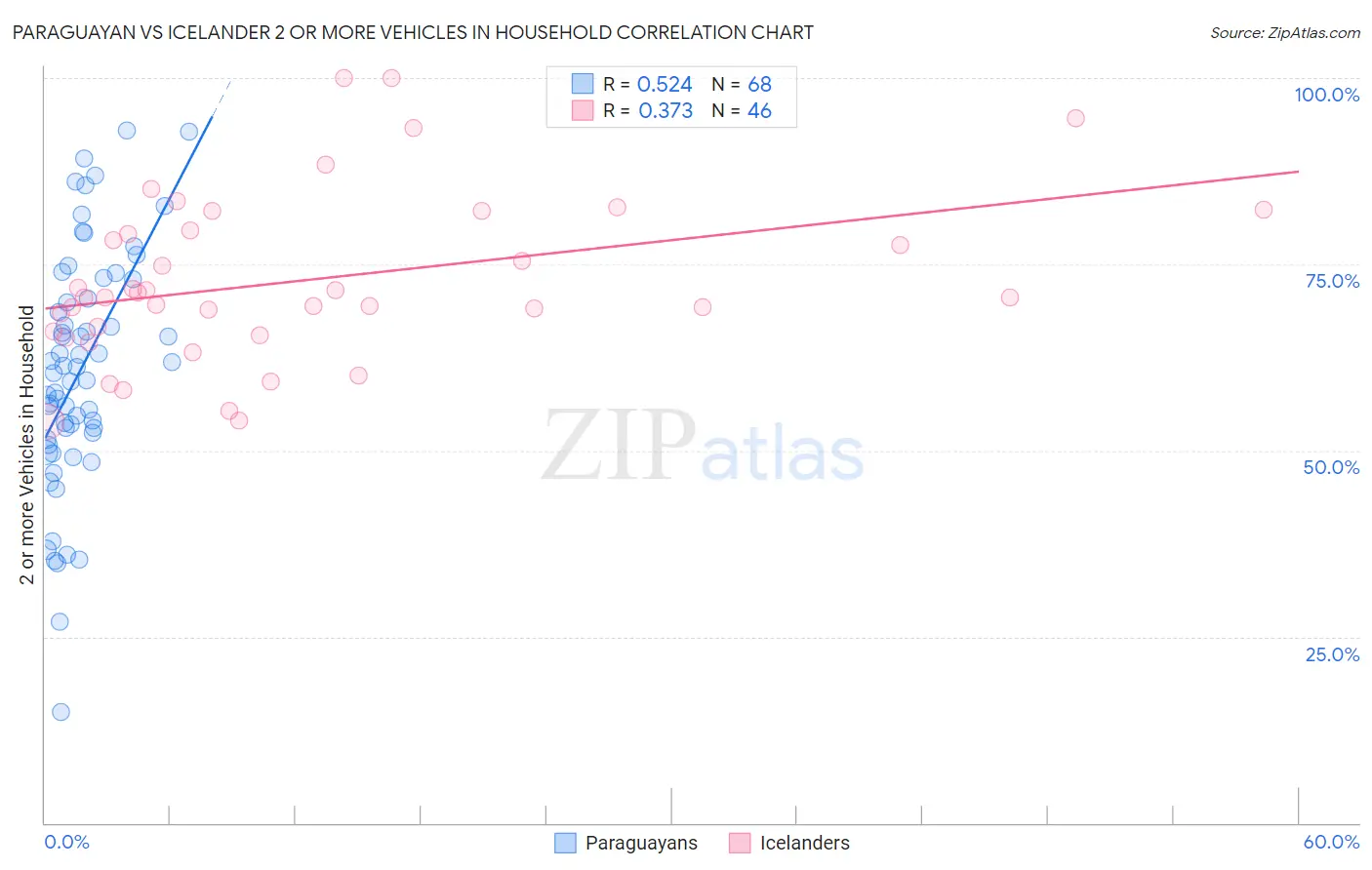 Paraguayan vs Icelander 2 or more Vehicles in Household