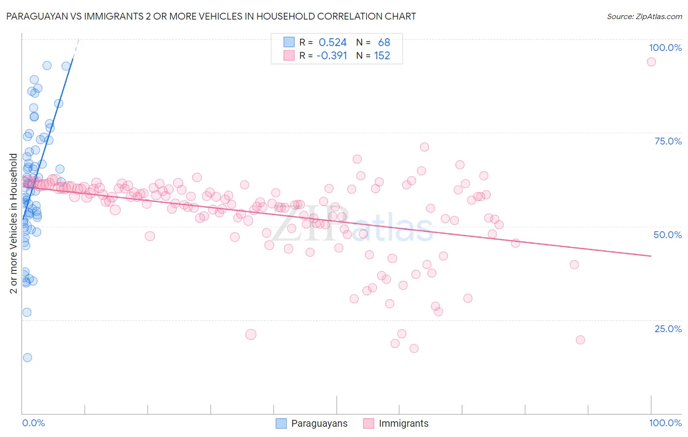 Paraguayan vs Immigrants 2 or more Vehicles in Household