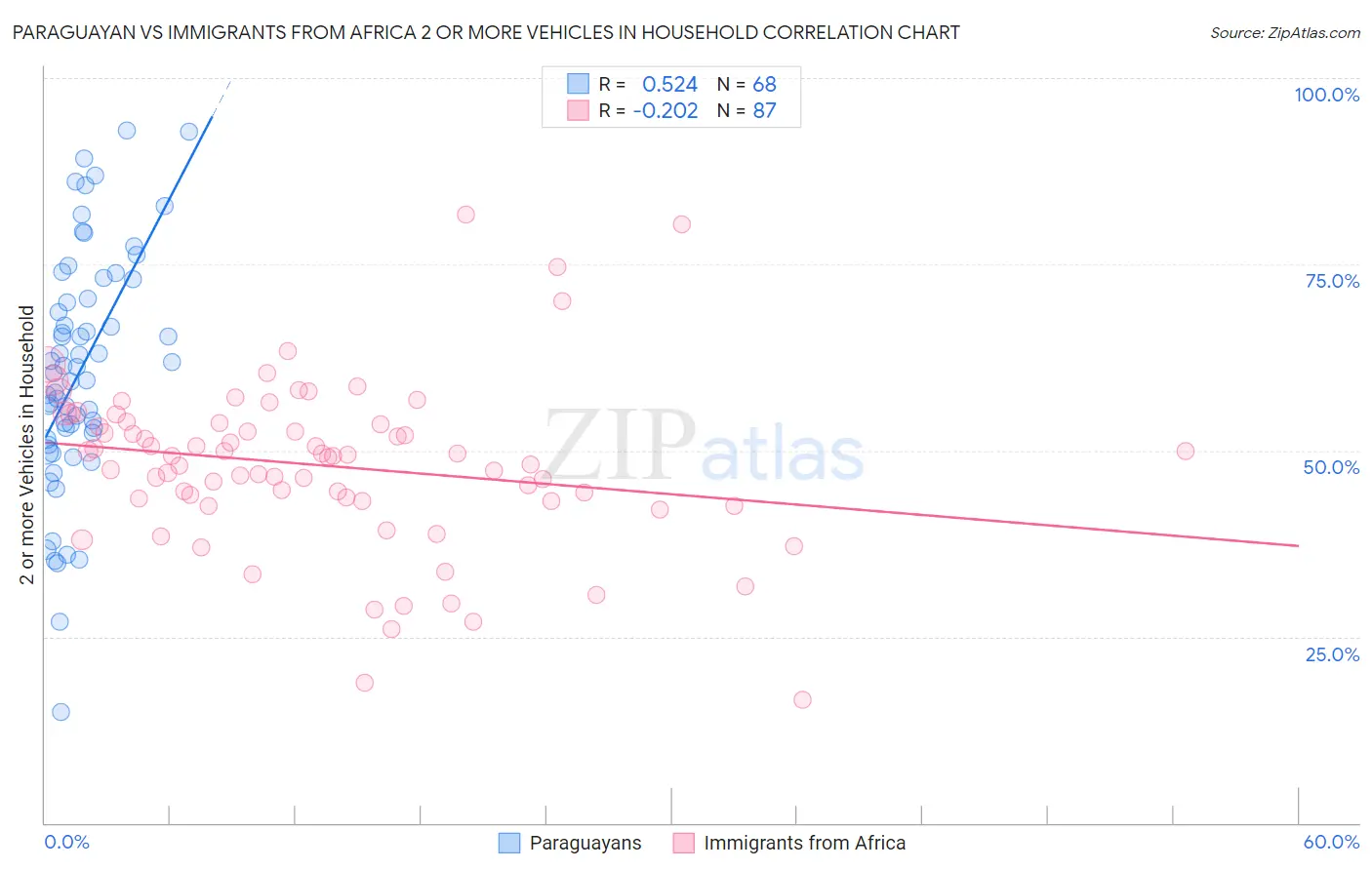Paraguayan vs Immigrants from Africa 2 or more Vehicles in Household