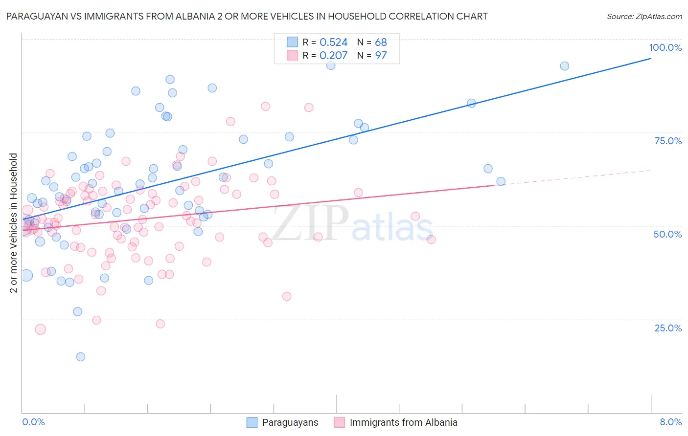 Paraguayan vs Immigrants from Albania 2 or more Vehicles in Household