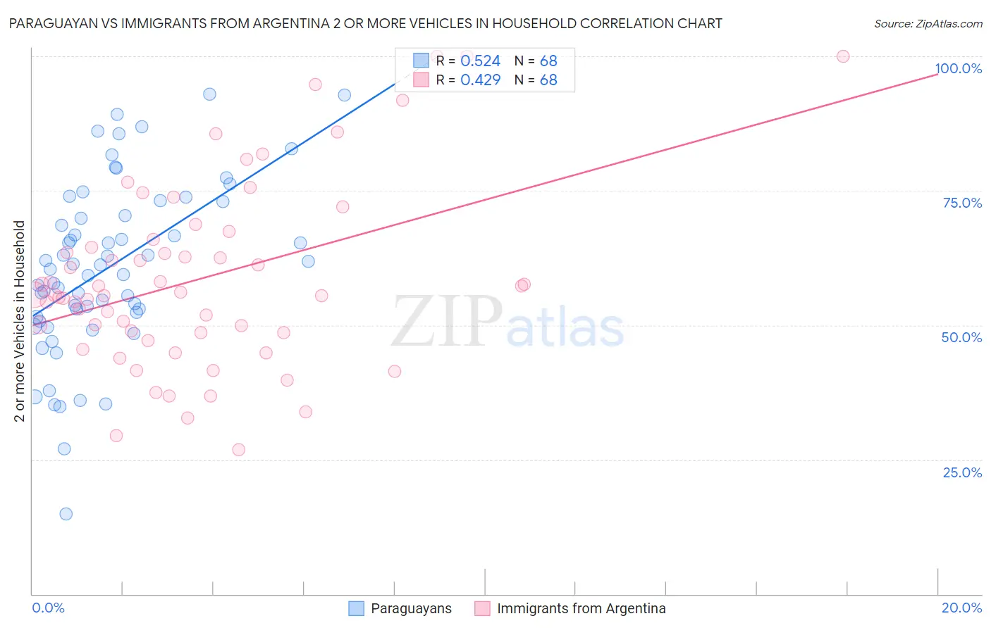 Paraguayan vs Immigrants from Argentina 2 or more Vehicles in Household