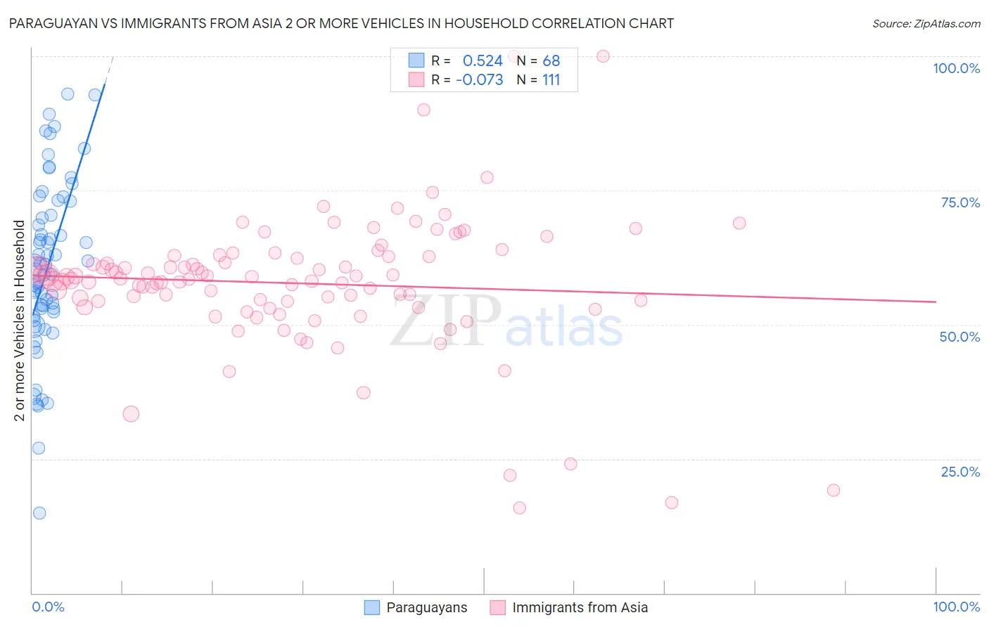Paraguayan vs Immigrants from Asia 2 or more Vehicles in Household
