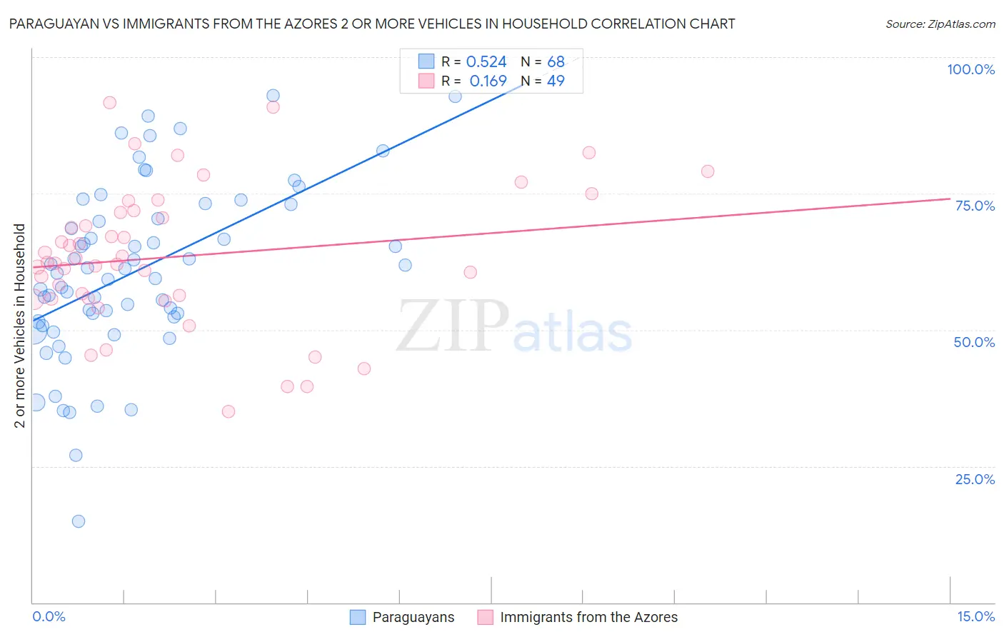 Paraguayan vs Immigrants from the Azores 2 or more Vehicles in Household