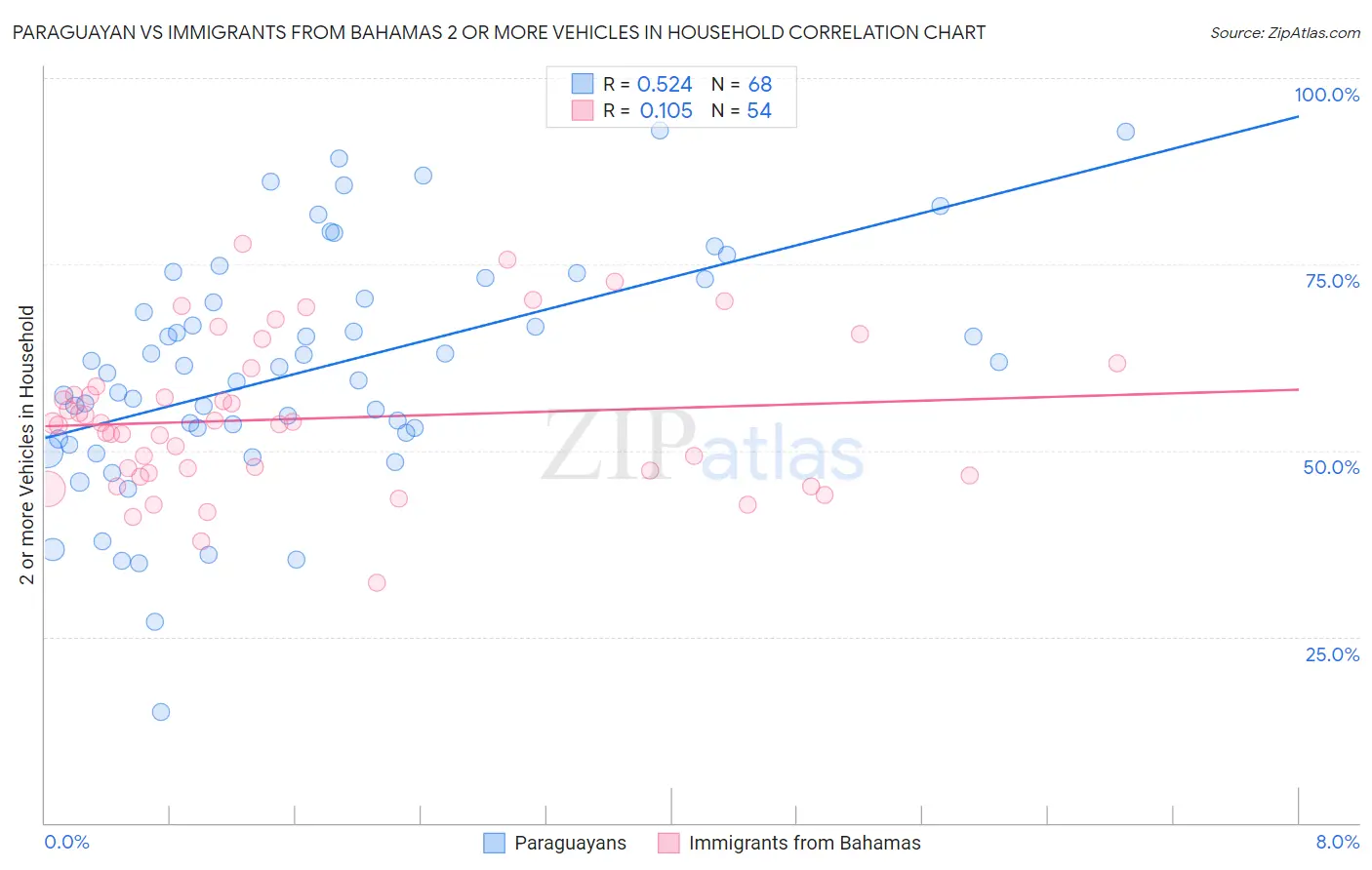 Paraguayan vs Immigrants from Bahamas 2 or more Vehicles in Household