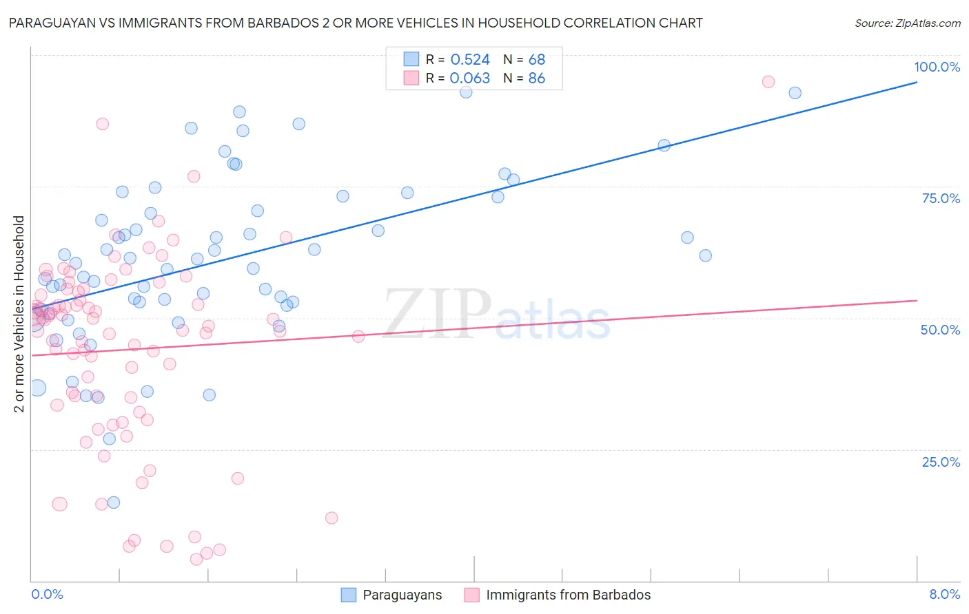 Paraguayan vs Immigrants from Barbados 2 or more Vehicles in Household