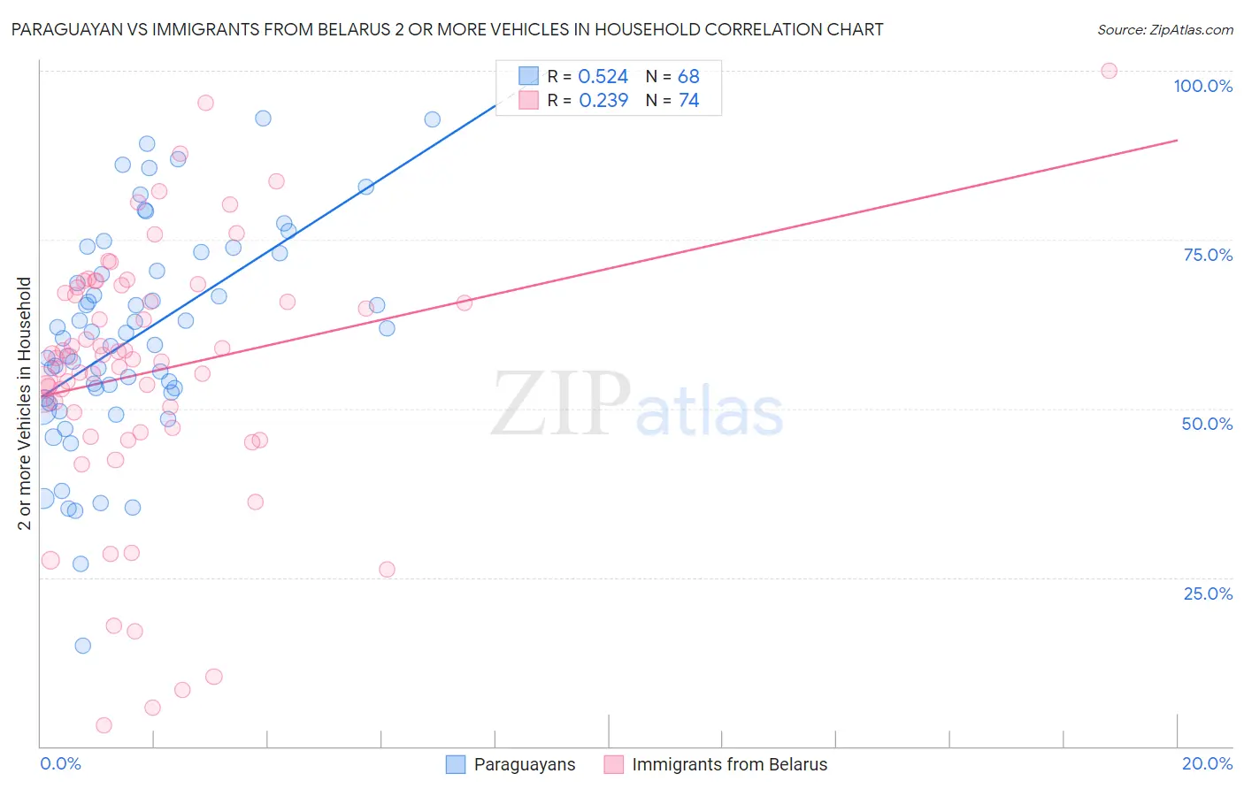 Paraguayan vs Immigrants from Belarus 2 or more Vehicles in Household