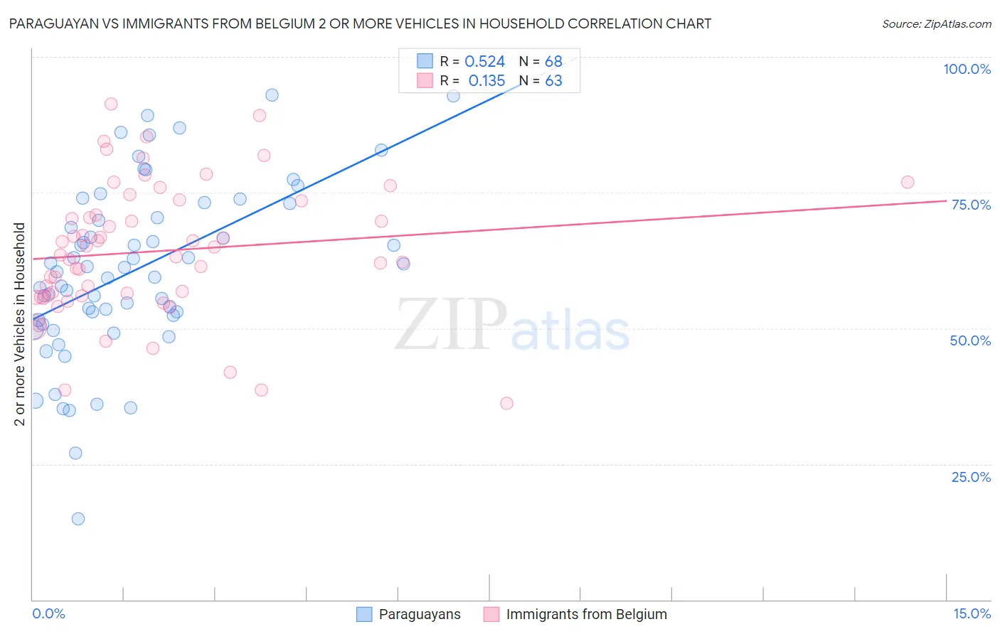 Paraguayan vs Immigrants from Belgium 2 or more Vehicles in Household