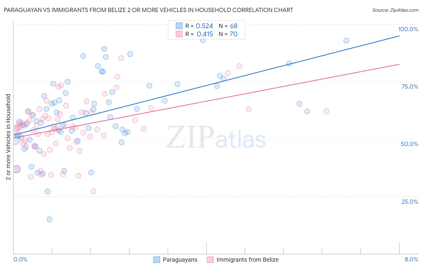 Paraguayan vs Immigrants from Belize 2 or more Vehicles in Household
