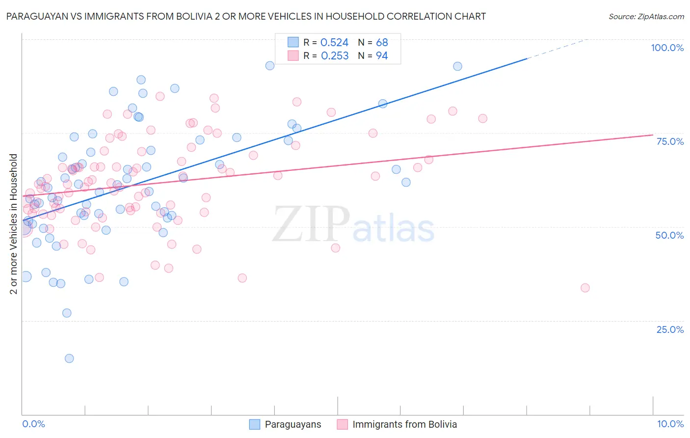 Paraguayan vs Immigrants from Bolivia 2 or more Vehicles in Household