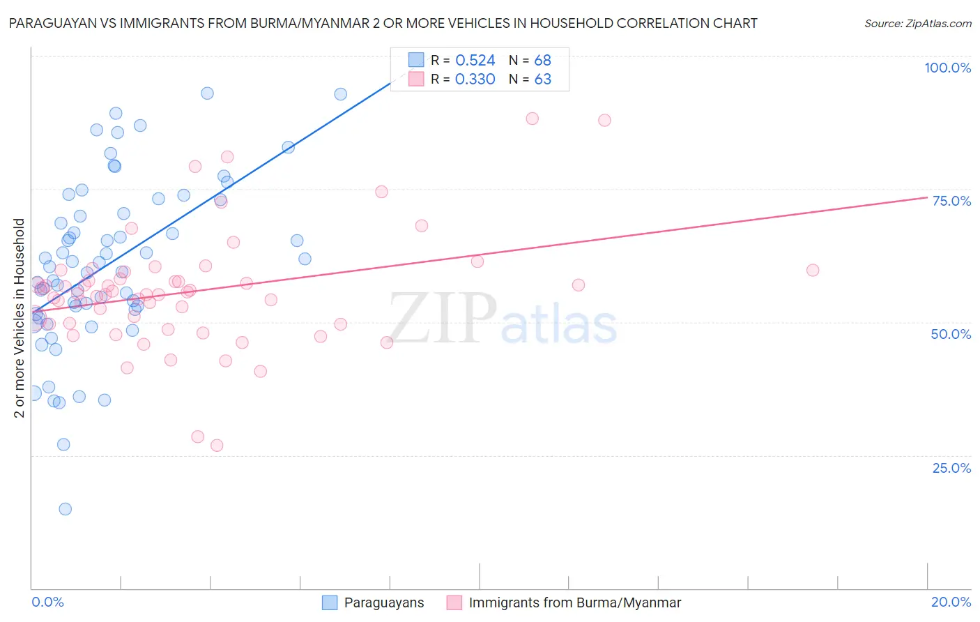 Paraguayan vs Immigrants from Burma/Myanmar 2 or more Vehicles in Household