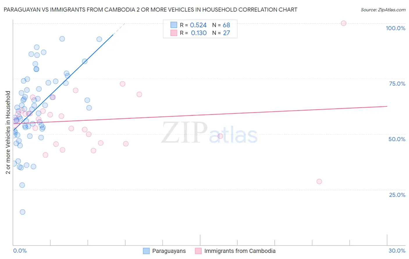 Paraguayan vs Immigrants from Cambodia 2 or more Vehicles in Household