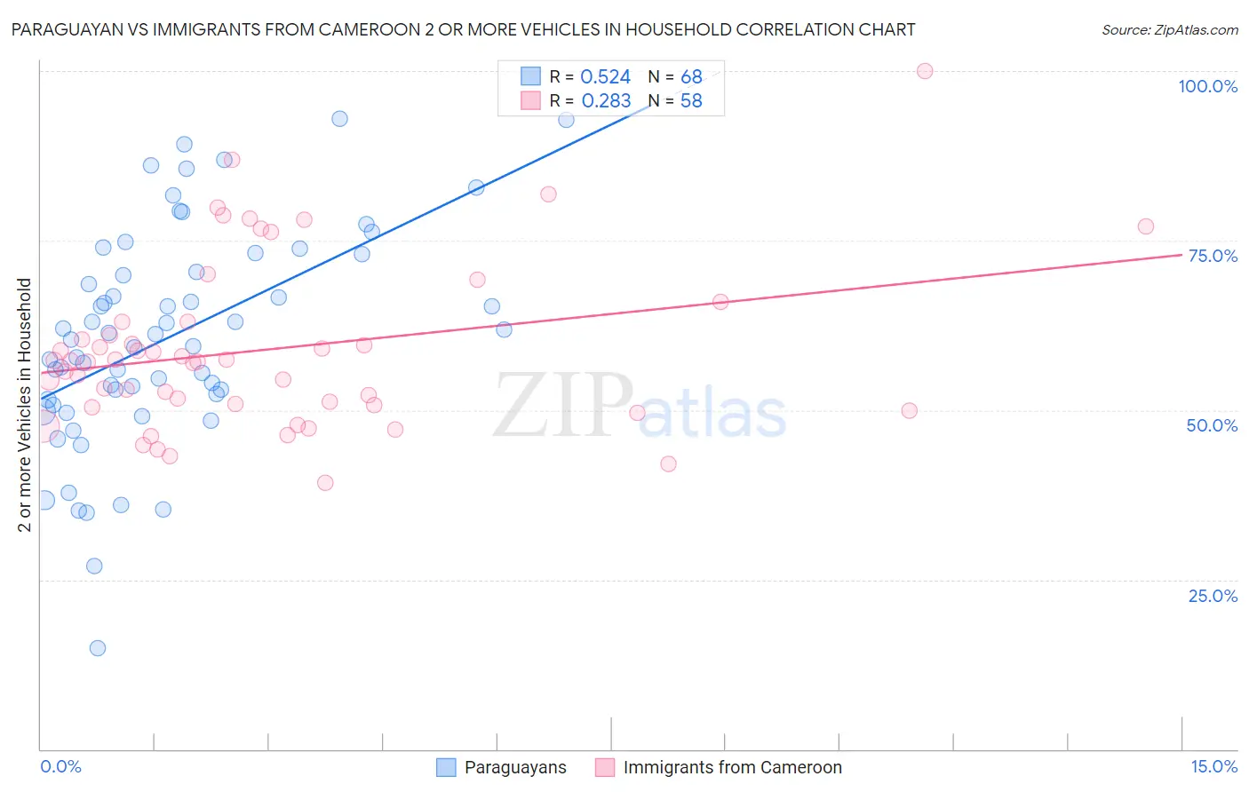 Paraguayan vs Immigrants from Cameroon 2 or more Vehicles in Household