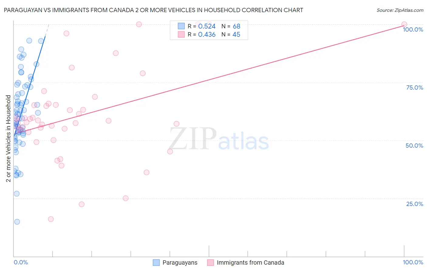 Paraguayan vs Immigrants from Canada 2 or more Vehicles in Household