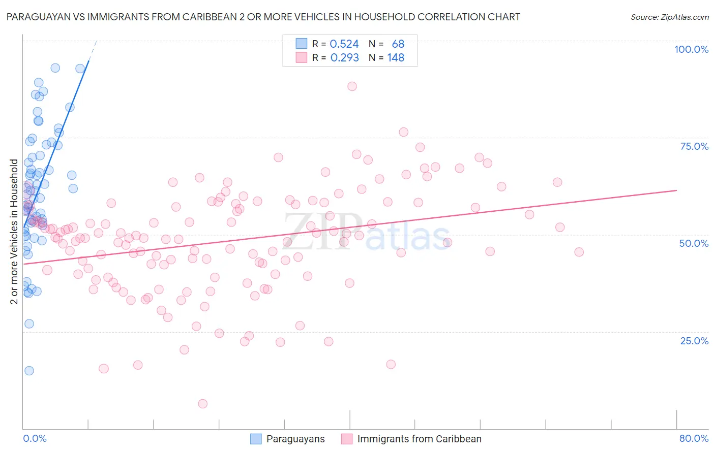 Paraguayan vs Immigrants from Caribbean 2 or more Vehicles in Household