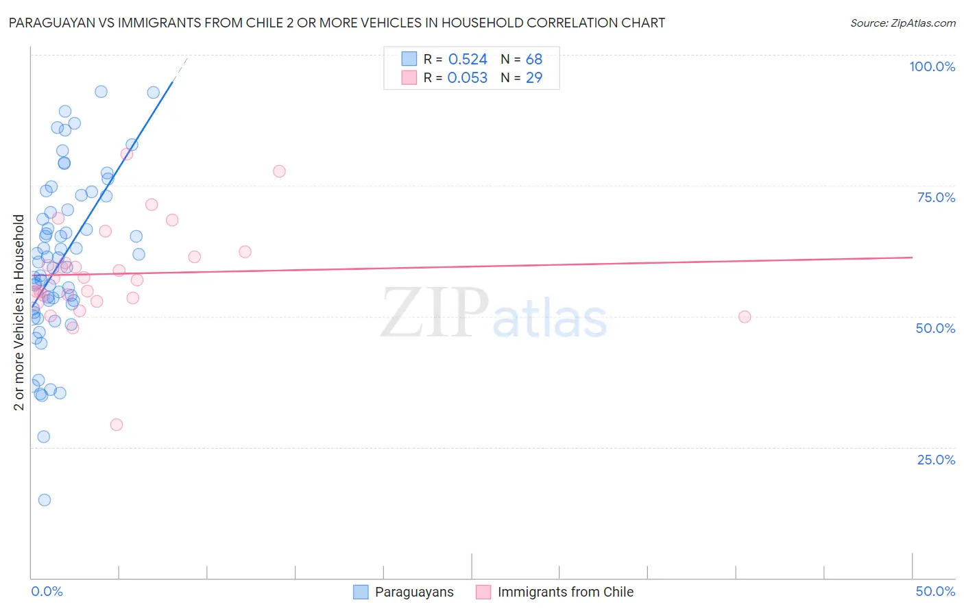 Paraguayan vs Immigrants from Chile 2 or more Vehicles in Household