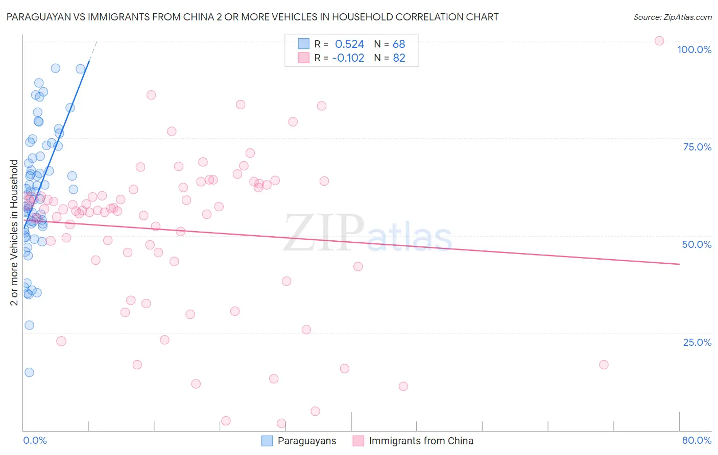 Paraguayan vs Immigrants from China 2 or more Vehicles in Household