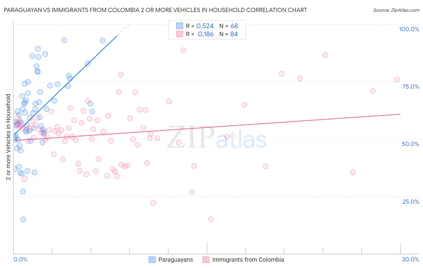 Paraguayan vs Immigrants from Colombia 2 or more Vehicles in Household