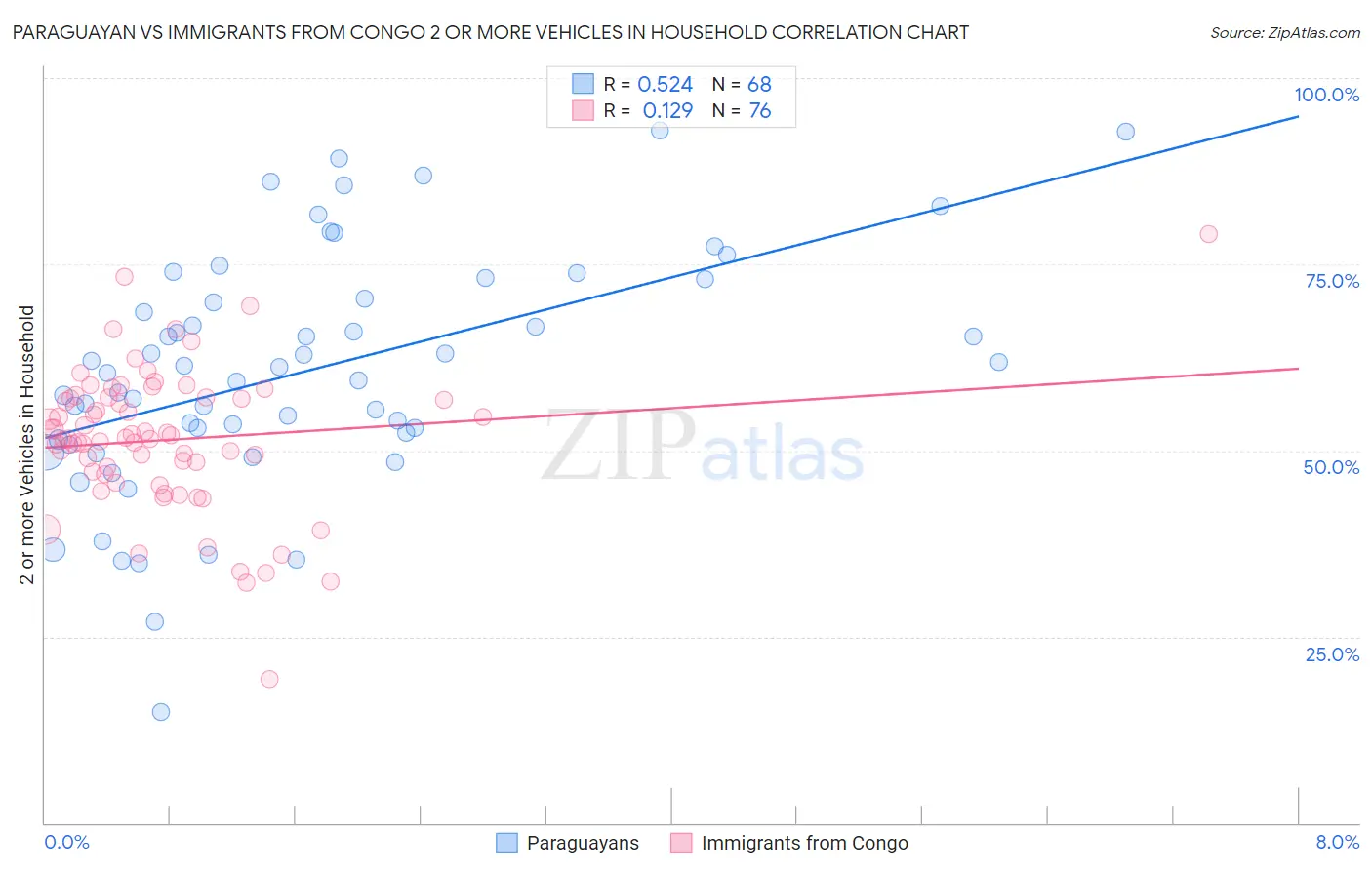 Paraguayan vs Immigrants from Congo 2 or more Vehicles in Household