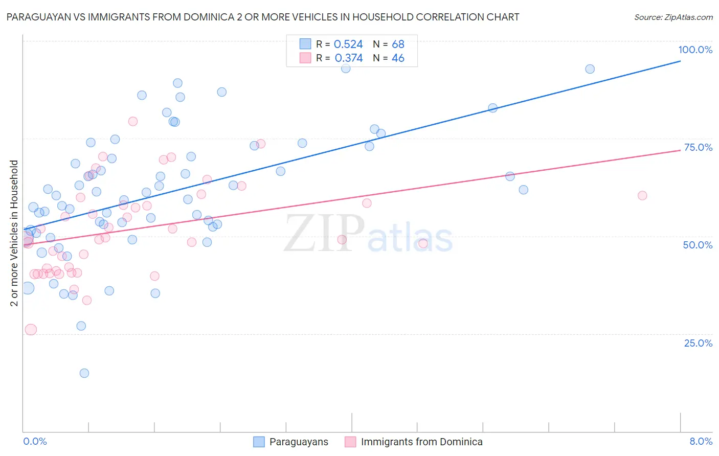 Paraguayan vs Immigrants from Dominica 2 or more Vehicles in Household