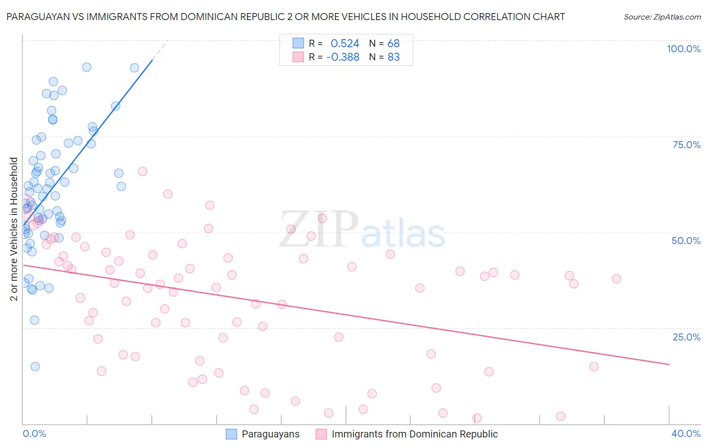 Paraguayan vs Immigrants from Dominican Republic 2 or more Vehicles in Household