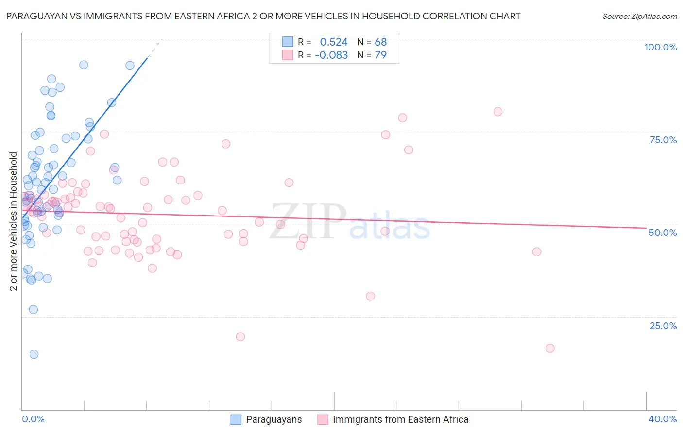 Paraguayan vs Immigrants from Eastern Africa 2 or more Vehicles in Household