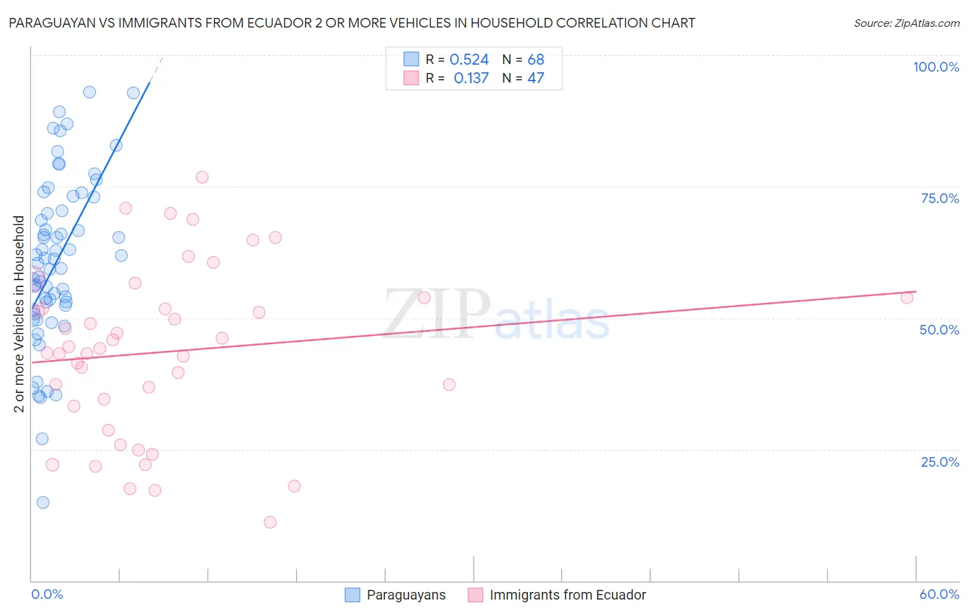 Paraguayan vs Immigrants from Ecuador 2 or more Vehicles in Household