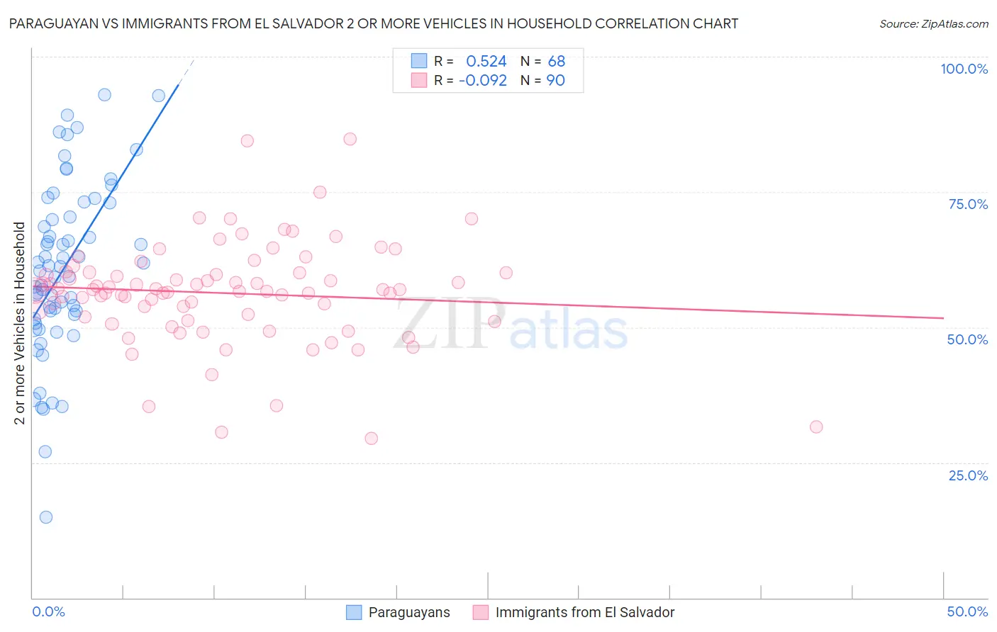Paraguayan vs Immigrants from El Salvador 2 or more Vehicles in Household
