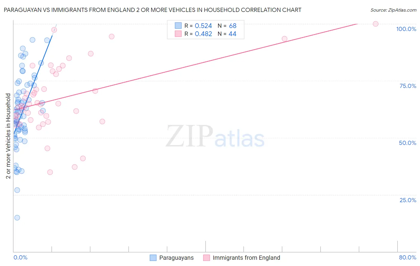 Paraguayan vs Immigrants from England 2 or more Vehicles in Household