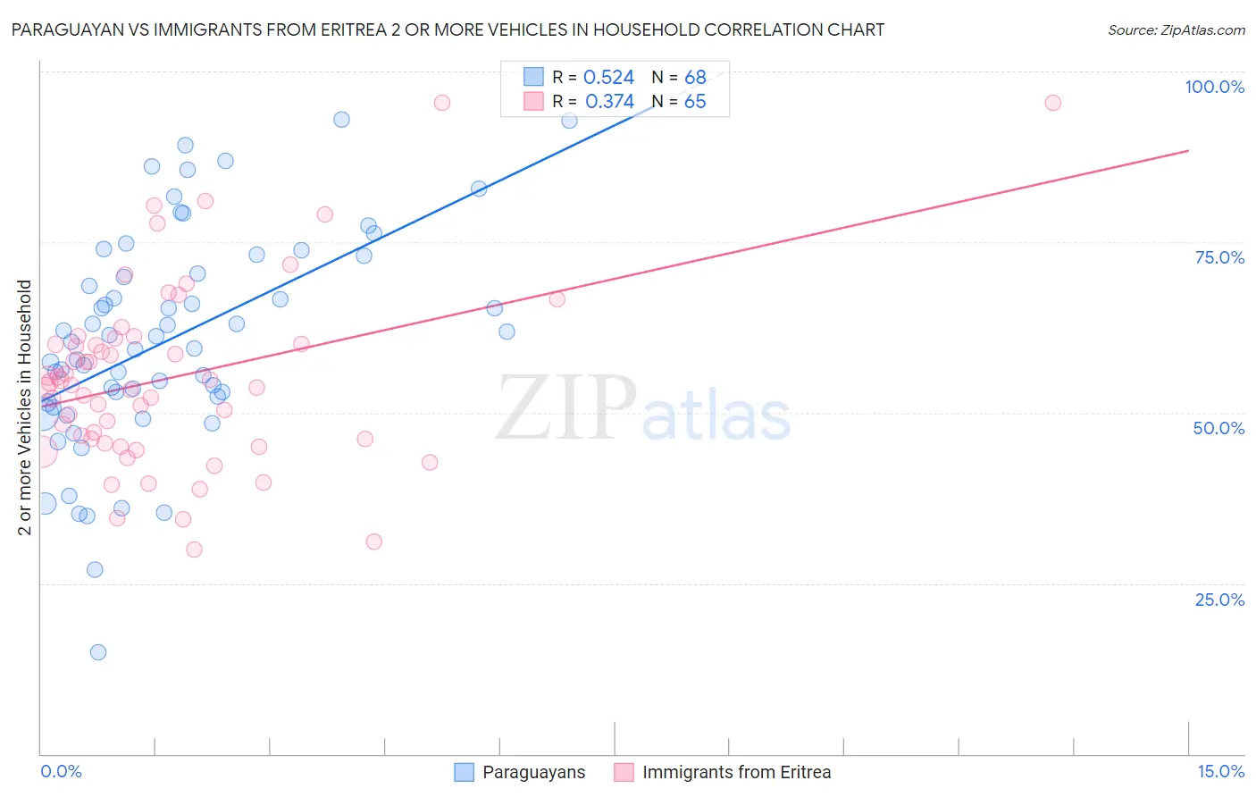 Paraguayan vs Immigrants from Eritrea 2 or more Vehicles in Household
