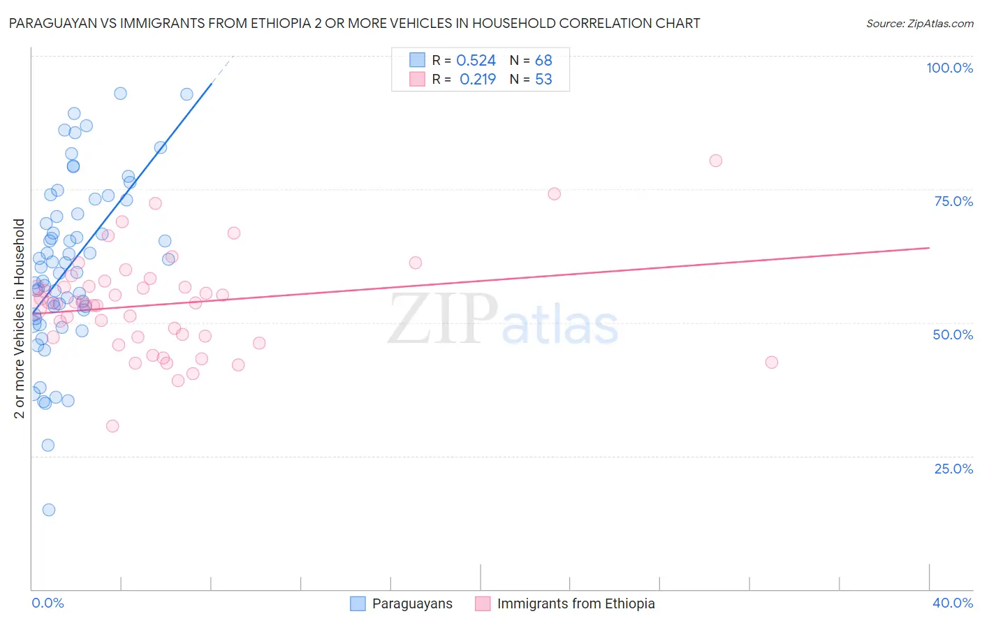 Paraguayan vs Immigrants from Ethiopia 2 or more Vehicles in Household
