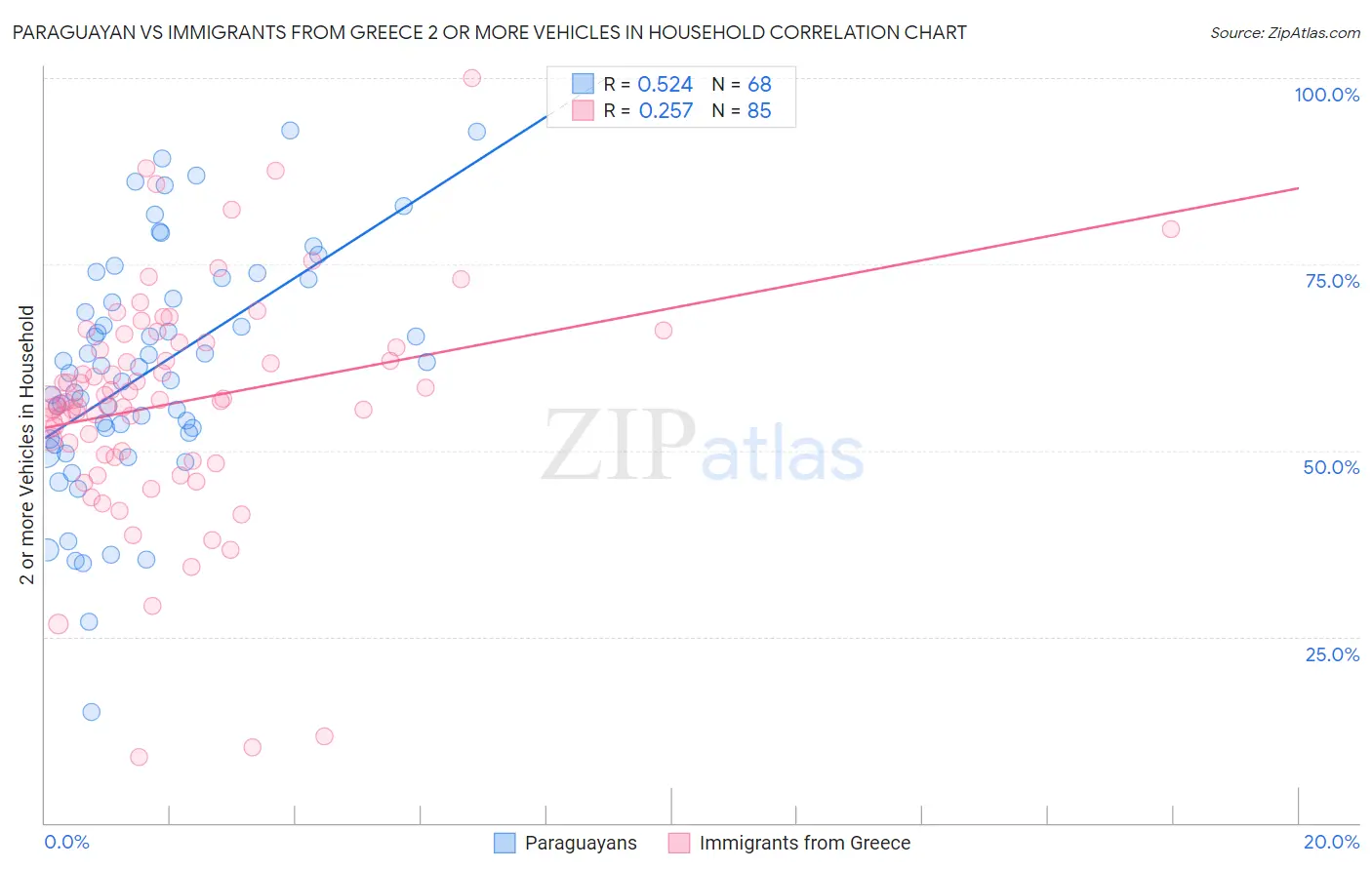 Paraguayan vs Immigrants from Greece 2 or more Vehicles in Household