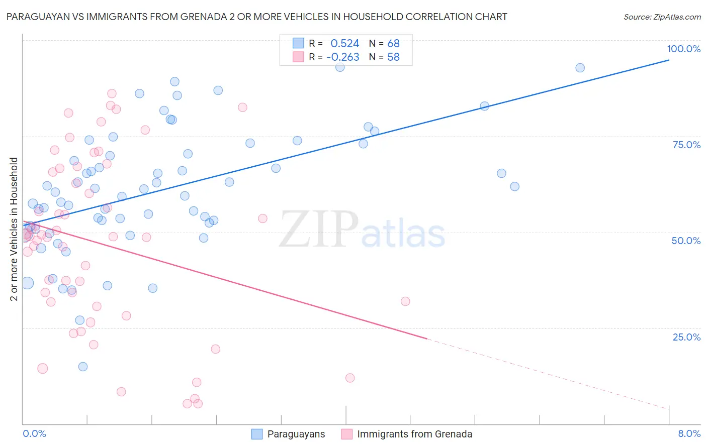 Paraguayan vs Immigrants from Grenada 2 or more Vehicles in Household