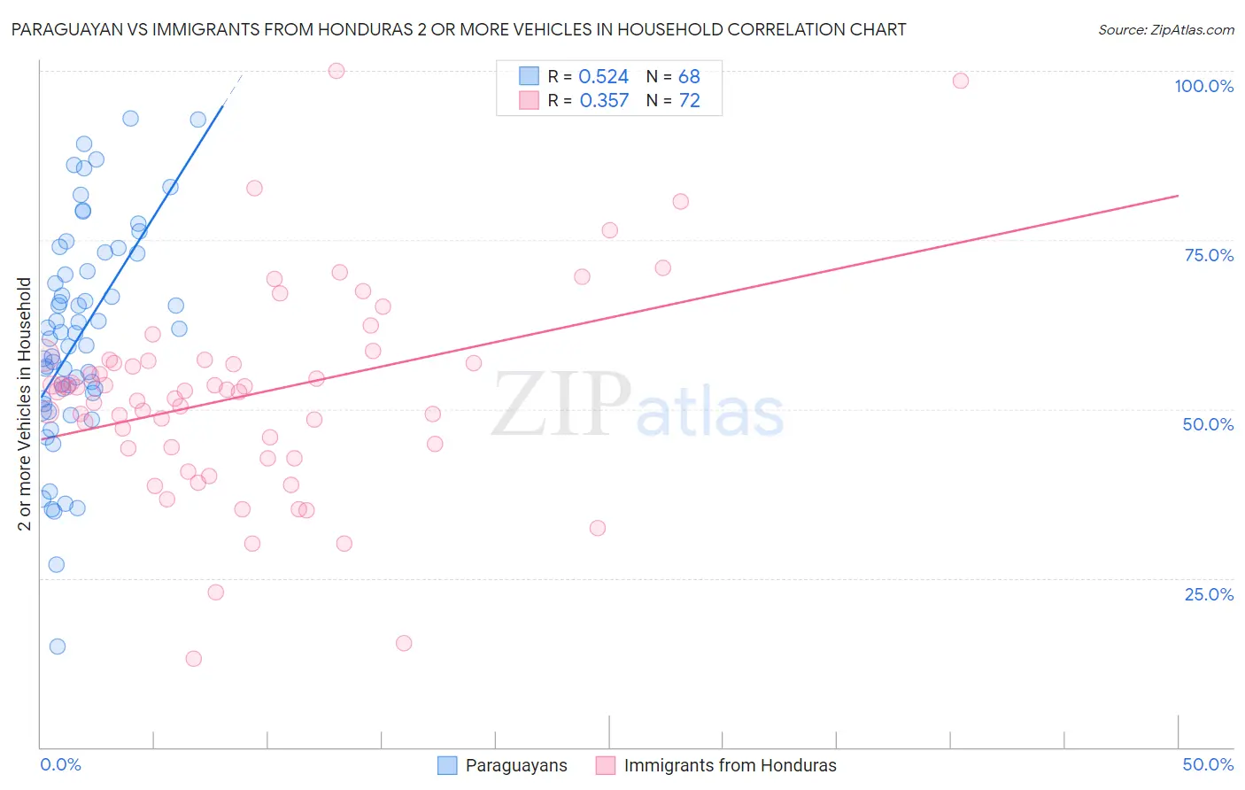 Paraguayan vs Immigrants from Honduras 2 or more Vehicles in Household