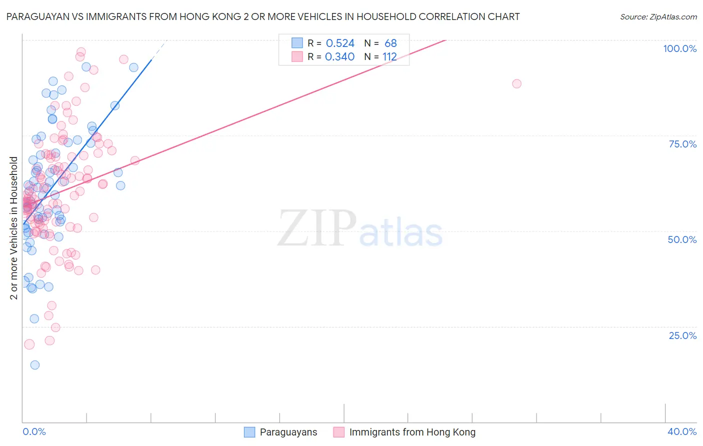 Paraguayan vs Immigrants from Hong Kong 2 or more Vehicles in Household