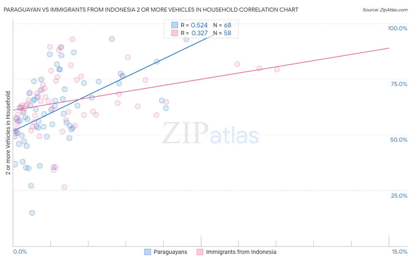 Paraguayan vs Immigrants from Indonesia 2 or more Vehicles in Household