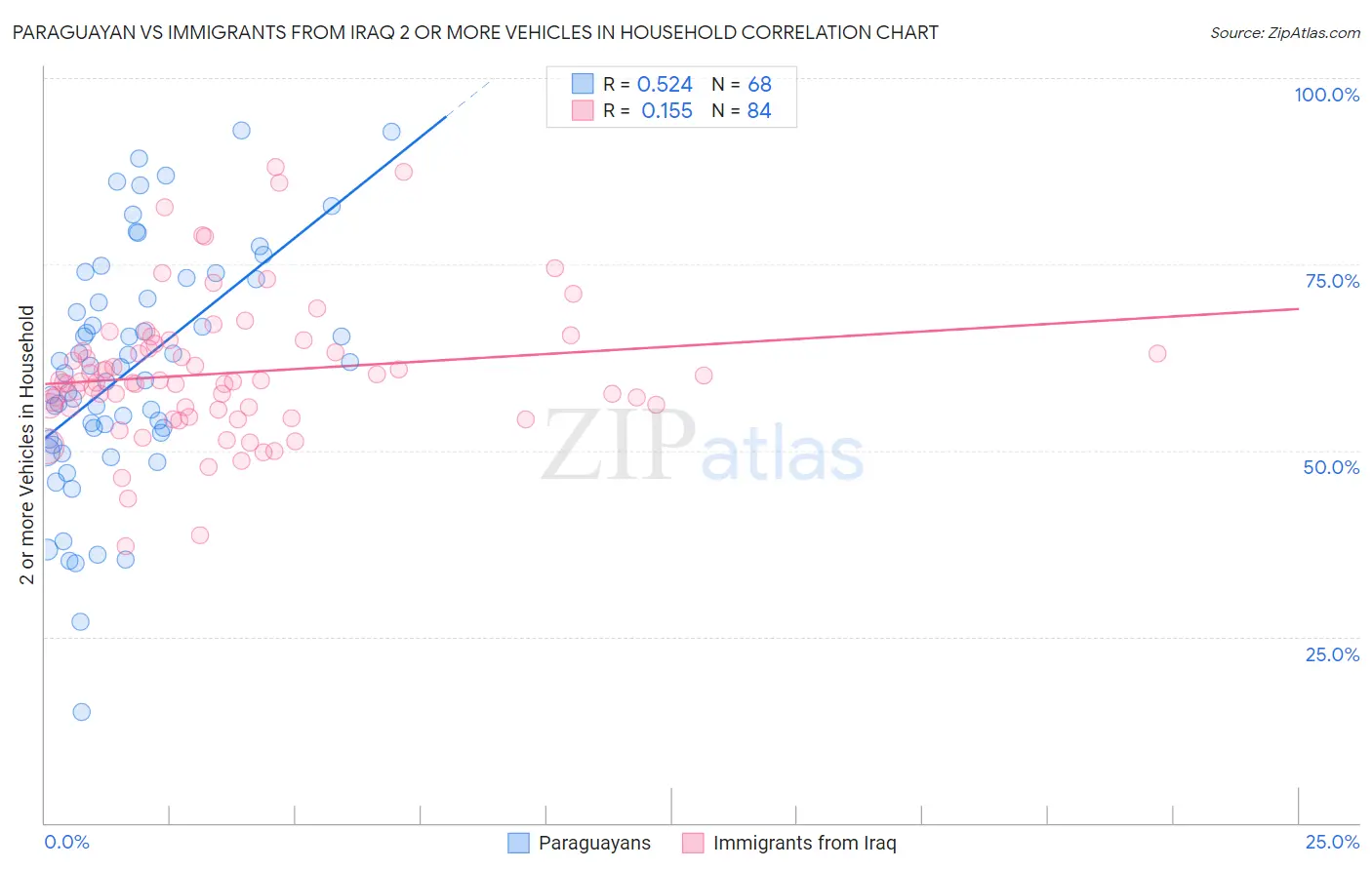 Paraguayan vs Immigrants from Iraq 2 or more Vehicles in Household
