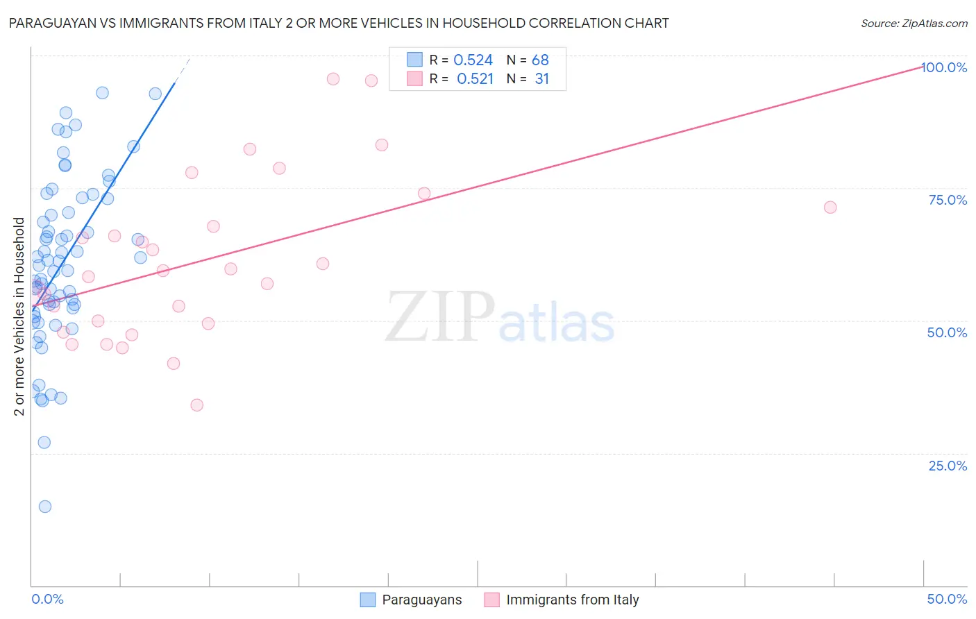 Paraguayan vs Immigrants from Italy 2 or more Vehicles in Household