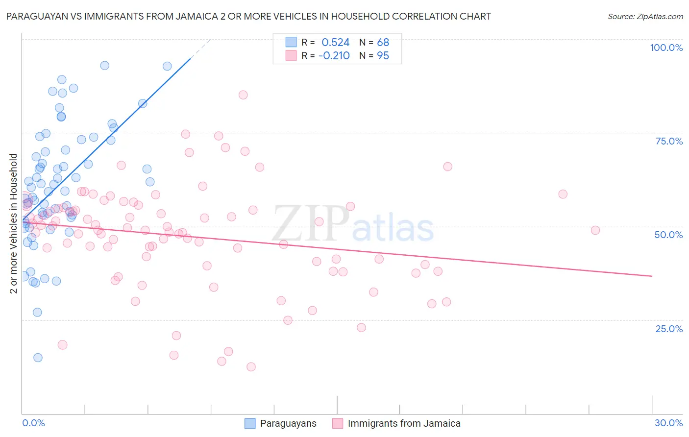 Paraguayan vs Immigrants from Jamaica 2 or more Vehicles in Household