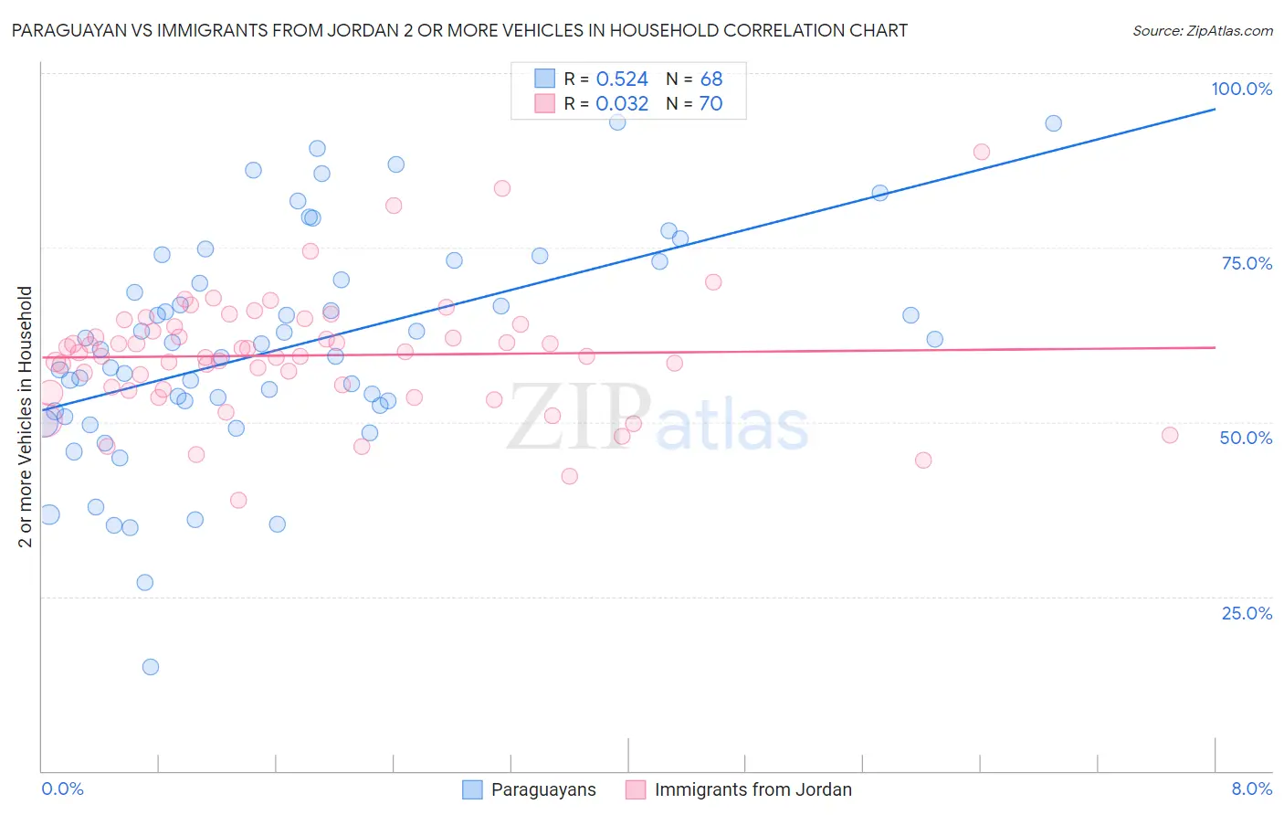 Paraguayan vs Immigrants from Jordan 2 or more Vehicles in Household