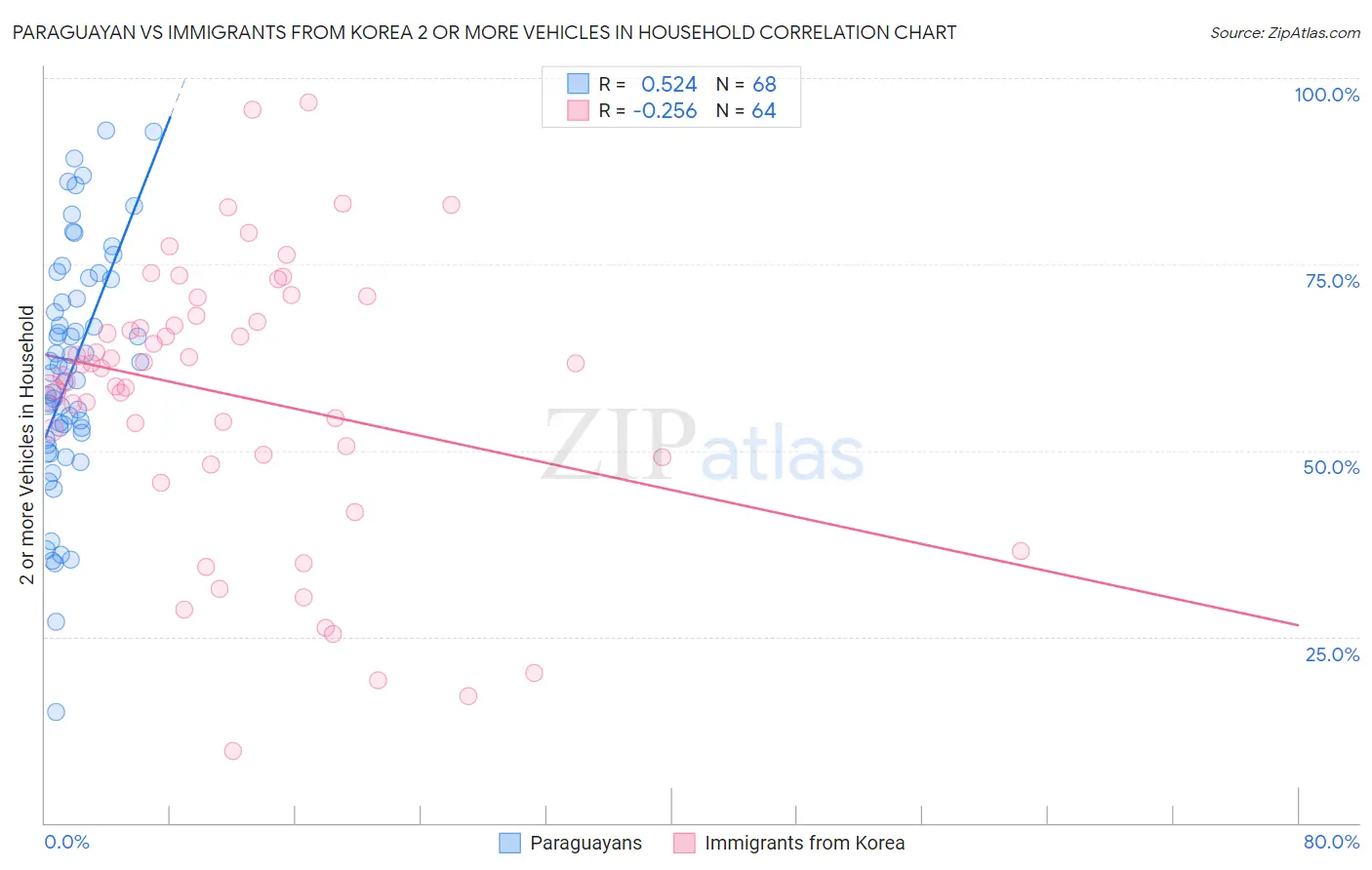 Paraguayan vs Immigrants from Korea 2 or more Vehicles in Household