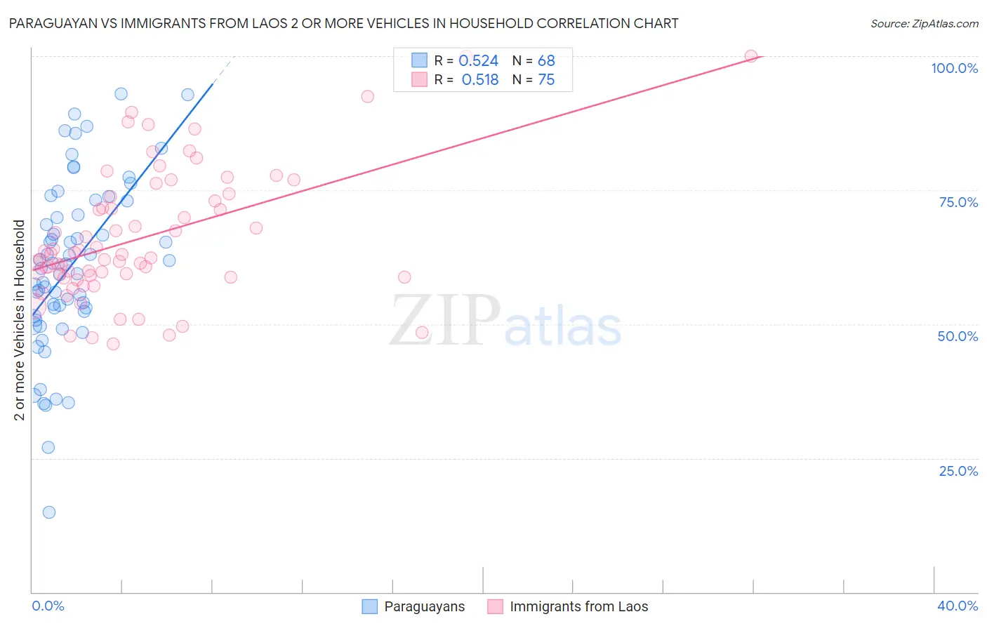 Paraguayan vs Immigrants from Laos 2 or more Vehicles in Household