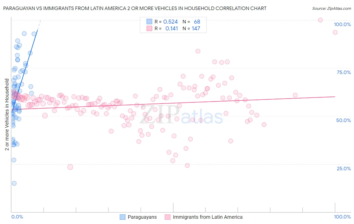 Paraguayan vs Immigrants from Latin America 2 or more Vehicles in Household