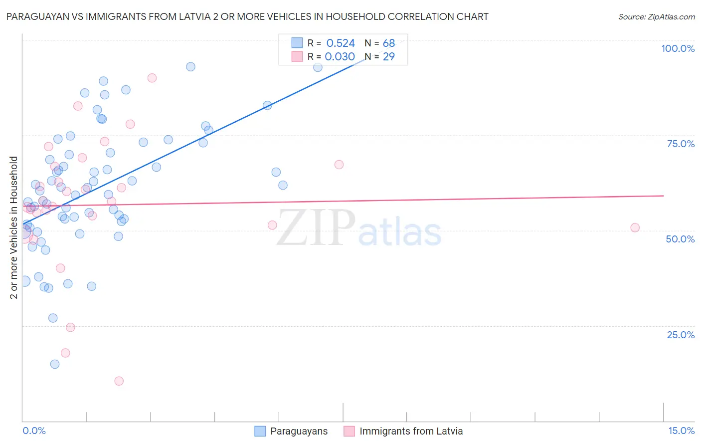 Paraguayan vs Immigrants from Latvia 2 or more Vehicles in Household