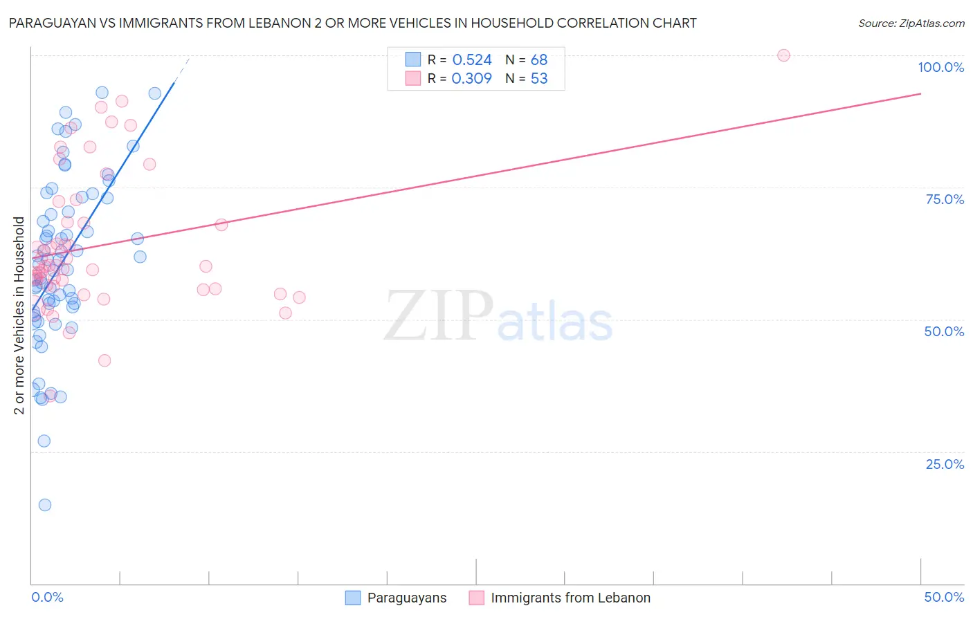 Paraguayan vs Immigrants from Lebanon 2 or more Vehicles in Household
